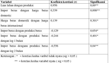 Tabel 5. Hasil Analisis Korelasi Variabel – Variabel yang Berhubungan dengan  Impor Beras Di Sumatera Utara 