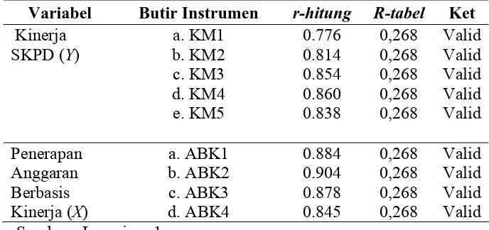 Tabel 5.7. Uji Validitas Variabel  