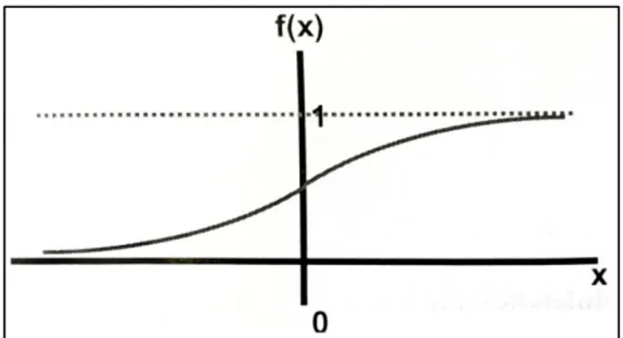 Gambar 2.2 Fungsi sigmoid biner dengan rentang (0,1) (Puspitaningrum, 2006) 