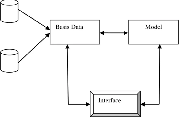 Gambar 1. Komponen Sistem Pendukung Keputusan 