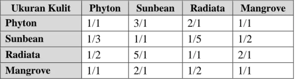 Tabel 2. Hasil Perbandingan Berpasangan Kriteria Ukuran Kulit  Ukuran Kulit Phyton Sunbean Radiata Mangrove