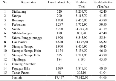 Tabel 1. Luas Lahan, Produksi dan Produktivitas Padi Sawah Menurut Kecamatan Tahun 2010 