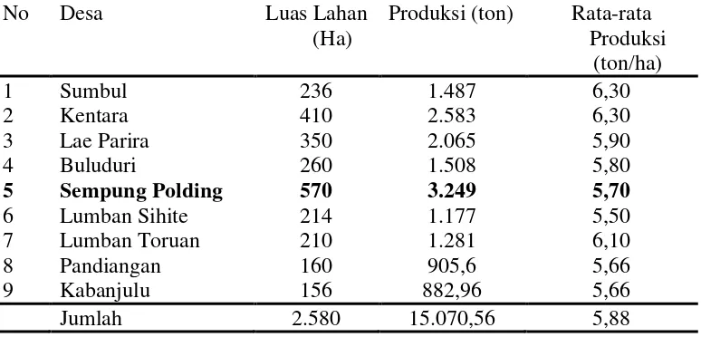 Tabel 2. Luas Panen dan Rata-rata Produksi Padi Sawah Menurut Desa Tahun 2011 
