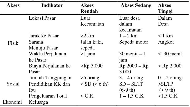 Tabel 3. Indikator Akses Pangan Rumah Tangga Petani Padi Sawah Di Desa Sempung Polding Kecamatan Lae Parira Kabupaten Dairi 