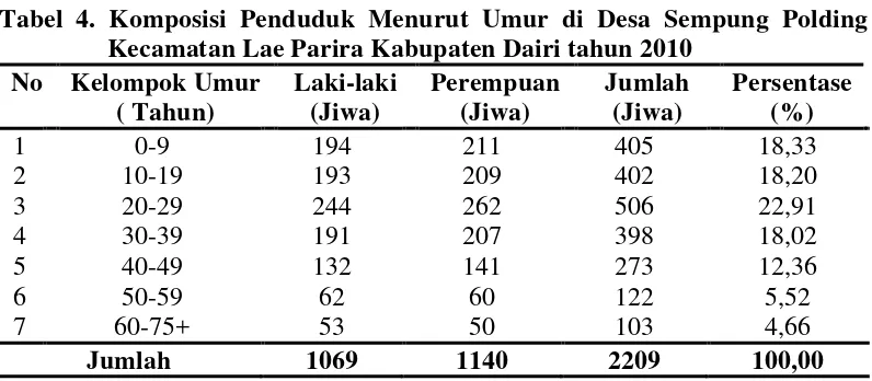 Tabel 4. Komposisi Penduduk Menurut Umur di Desa Sempung Polding 