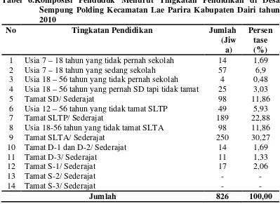 Tabel 6.Komposisi Penduduk Menurut Tingkatan Pendidikan di Desa 