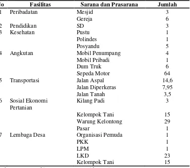 Tabel 7. Sarana dan Prasarana di Desa Sempung Polding Kecamatan Lae Parira Kabupaten Dairi Tahun 2010 