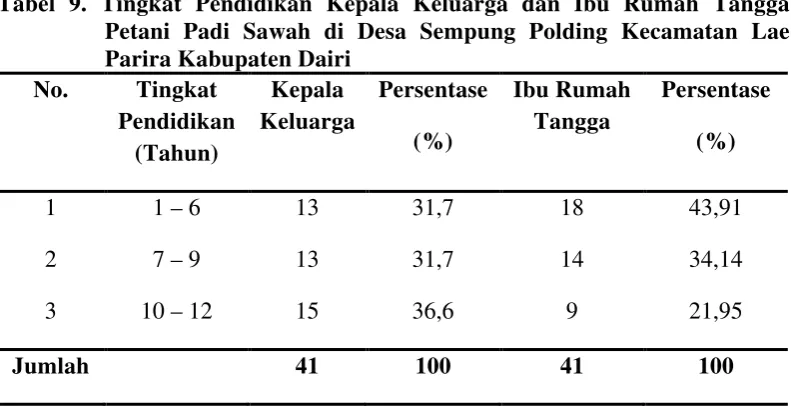 Tabel 9. Tingkat Pendidikan Kepala Keluarga dan Ibu Rumah Tangga 