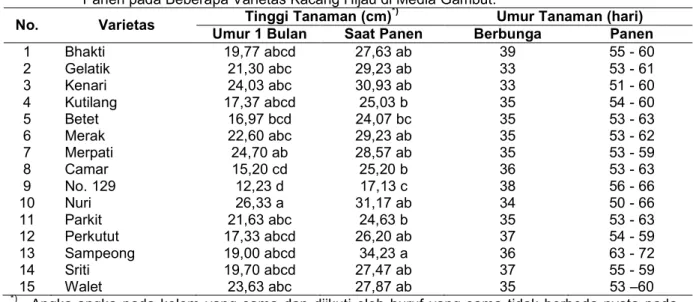 Tabel 1.    Tinggi Tanaman Umur 1 Bulan dan Saat Panen serta Umur Tanaman Mulai Berbunga dan  Panen pada Beberapa Varietas Kacang Hijau di Media Gambut