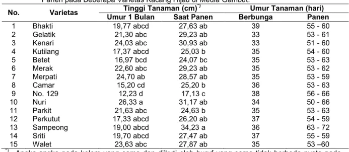 ADAPTASI BERBAGAI VARIETAS TANAMAN KACANG HIJAU (Vigna Radiata L ...