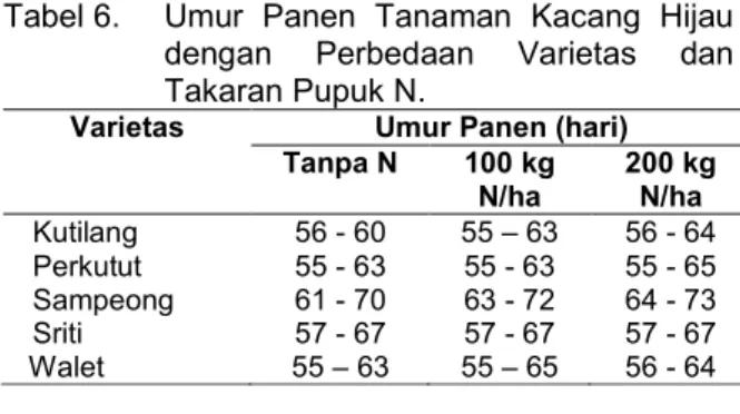 Tabel 6.   Umur  Panen  Tanaman  Kacang  Hijau  dengan  Perbedaan  Varietas  dan  Takaran Pupuk N