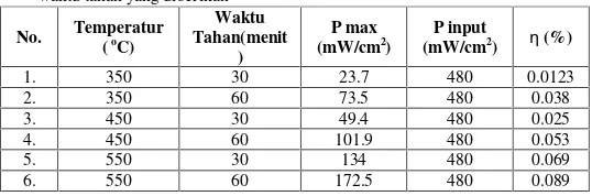 Tabel 3. Nilai efisensi DSSC buah naga merah pada variasi temperatur danwaktu tahan yang diberikan