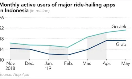 Gambar 1.2 Data pengguna aktif bulanan aplikasi ride-hailing di indonesia 