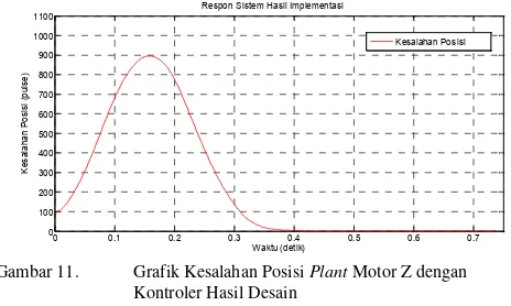 Gambar 11.Grafik Kesalahan Posisi Plant Motor Z dengan