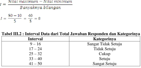 Tabel III.2 : Interval Data dari Total Jawaban Responden dan Kategorinya 