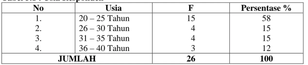 Tabel 5.1 : Usia Responden 