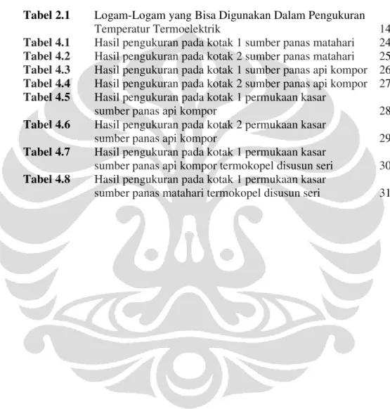 Tabel 2.1   Logam-Logam yang Bisa Digunakan Dalam Pengukuran 