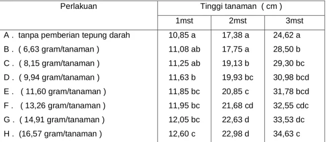 Tabel 2 .  Pengaruh berbagai dosis tepung darah sapi terhadap tinggi tanaman sawi  umur  1,  2, dan 3 mst (Cm)