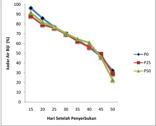 Gambar  2.  Grafik  perubahan  kadar  air  biji  tiga  varietas  biji  kedelai  dengan  pemberian tiga dosis pupuk fosfor 