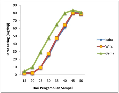 Grafik  perkembangan  berat  kering biji yang diamati setiap 5 hari  disajikan pada Gambar 3