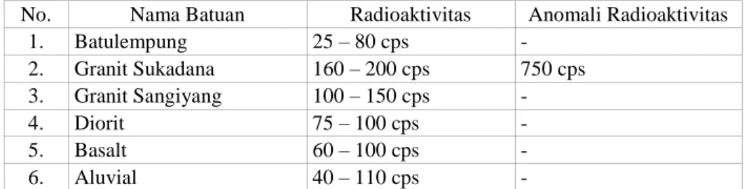 Tabel 1. Pengukuran Radioaktivitas batuan 