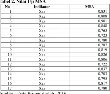 Tabel 1. Nilai KMO and Barlett’s Test 