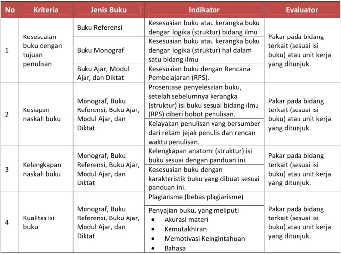Tabel 7: Indikator Evaluasi dan Penilaian Buku 