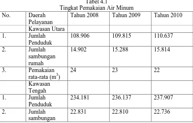 Tabel 4.1 Tingkat Pemakaian Air Minum 