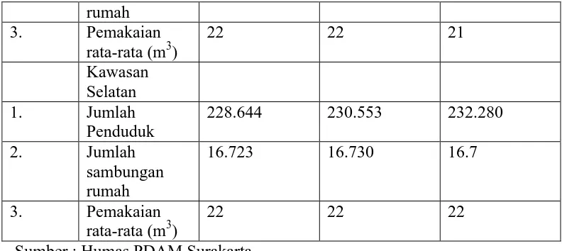 Tabel 4.2 Produksi dan distribusi air 