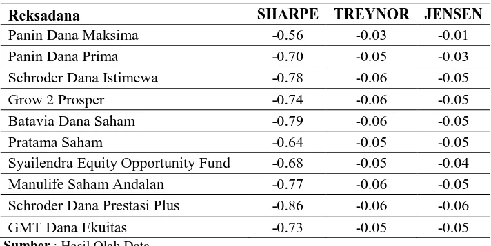 Tabel 7 Kinerja Reksadana Saham 