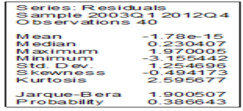 Tabel 5. Hasil Uji Normalitas 