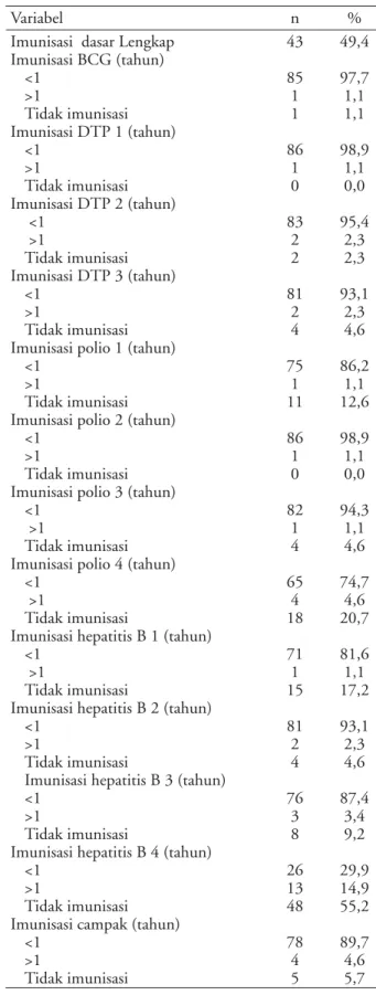 Tabel 1. Kelengkapan imunisasi dasar untuk masing-masing  jenis imunisasi dasar