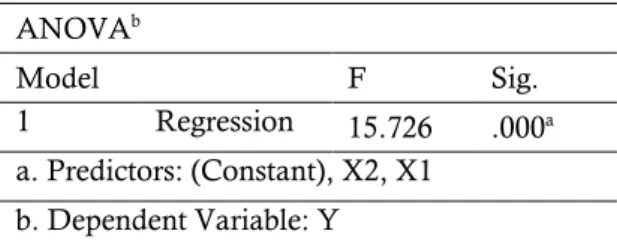 Tabel 1 Analisis Regresi Belanda  Coefficients a Model  Unstandardized Coefficients  B  Std