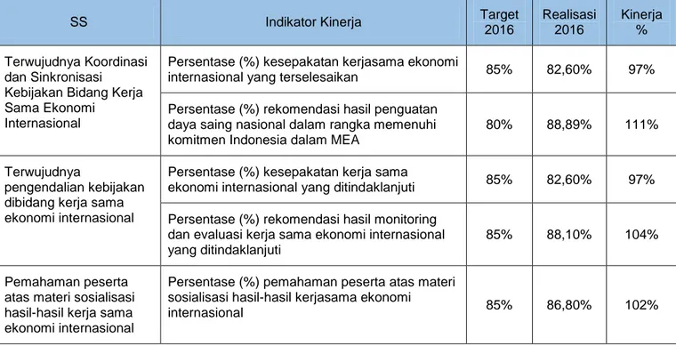 Tabel 3.1  Capaian Kinerja Deputi VII tahun 2016 