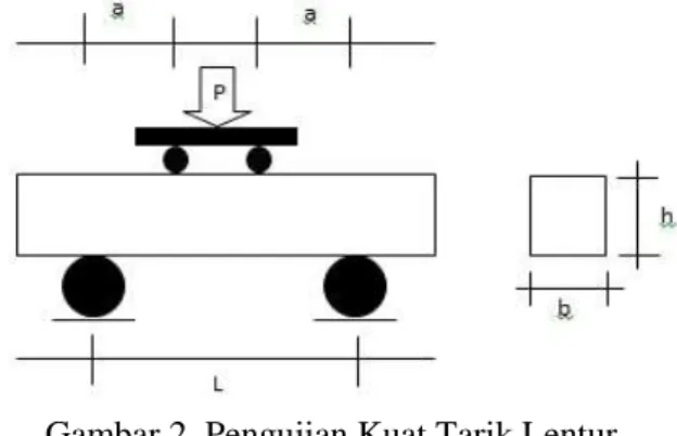 PENGUJIAN KUAT TARIK LENTUR BETON DENGAN VARIASI KUAT TEKAN BETON