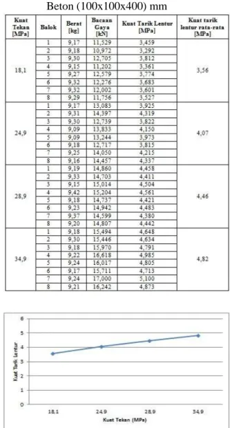 Tabel 4. Berat Volume beton pada benda uji  silinder (10/20) cm umur 28 hari 