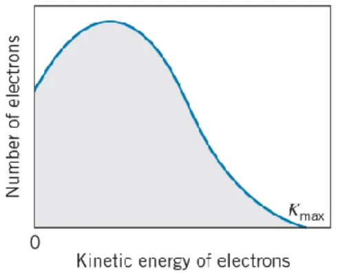 Gambar 2.3 Spektrum elektron yang dipancarkan dalam peluruhan beta  meskipun kita ketahui bahwa elektron hanya menyerap atau memancarkan energi  secara diskrit ketika berpindah dari kulit  satu ke kulit lainnya