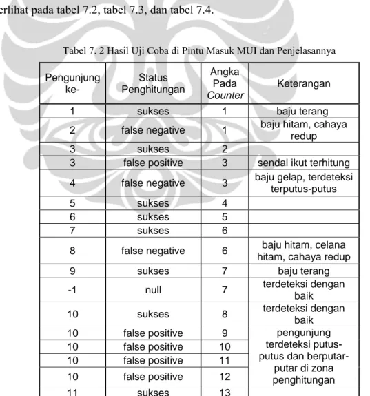 Tabel 7. 2 Hasil Uji Coba di Pintu Masuk MUI dan Penjelasannya  Pengunjung  ke-  Status  Penghitungan  Angka Pada  Counter Keterangan 