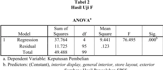 Tabel 2  Hasil Uji F 