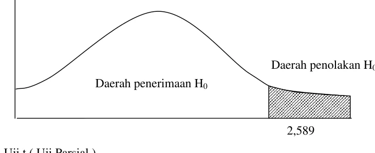 Tabel 3 Hasil Analisis Uji t  