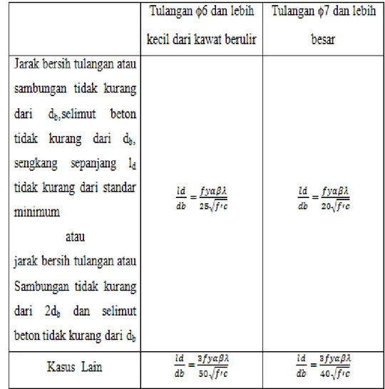Tabel 1. Persamaan Panjang Penyaluran yang Disederhanakan 