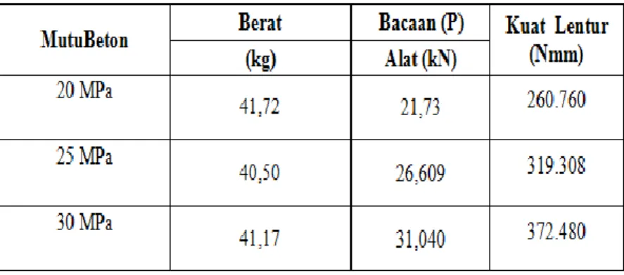 Tabel 4. Hasil Uji Kuat Lentur Balok Beton Bertulang (150x150x800)   dengan Diamater Tulangan 6 mm dan bengkokan / kait 135°