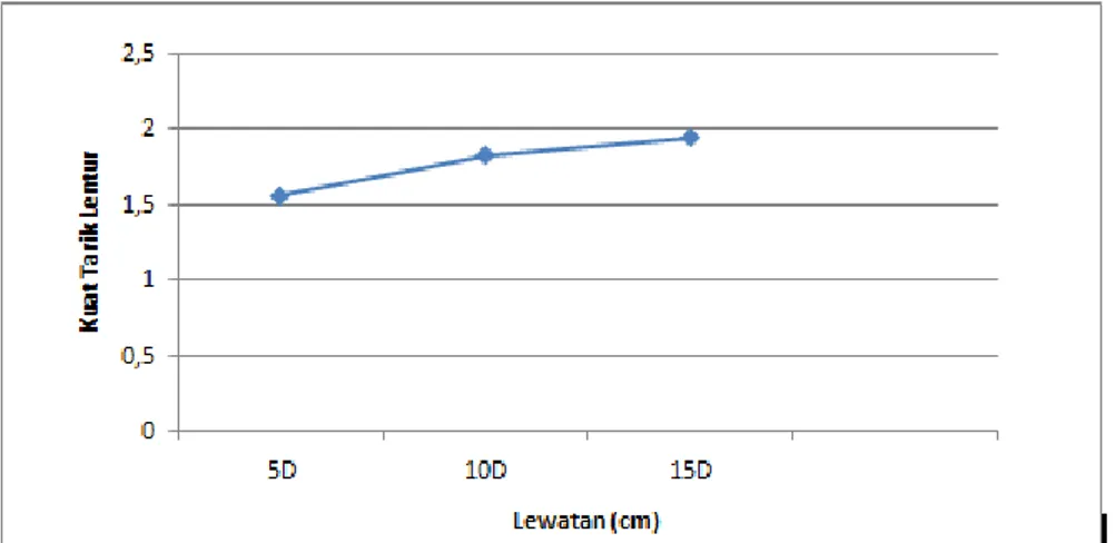 Gambar 2. Grafik Kuat Tarik Lentur Balok Beton dengan Diameter Tulangan 6 mm 