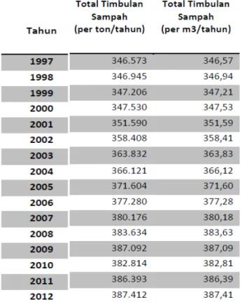 Tabel 1.1 Peningkatan Volume Sampah di Kota Medan Tahun 1997-2012,  Data BPS Kota Medan, 2013