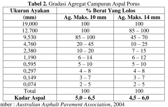 Tabel 2. Gradasi Agregat Campuran Aspal Porus  Ukuran Ayakan  % Berat Yang Lolos 