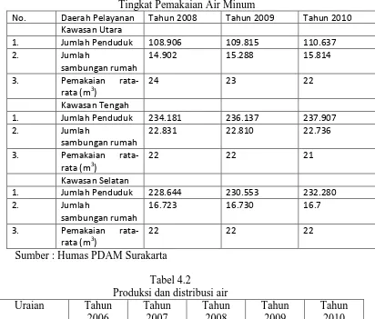 Tabel 4.2 Produksi dan distribusi air 