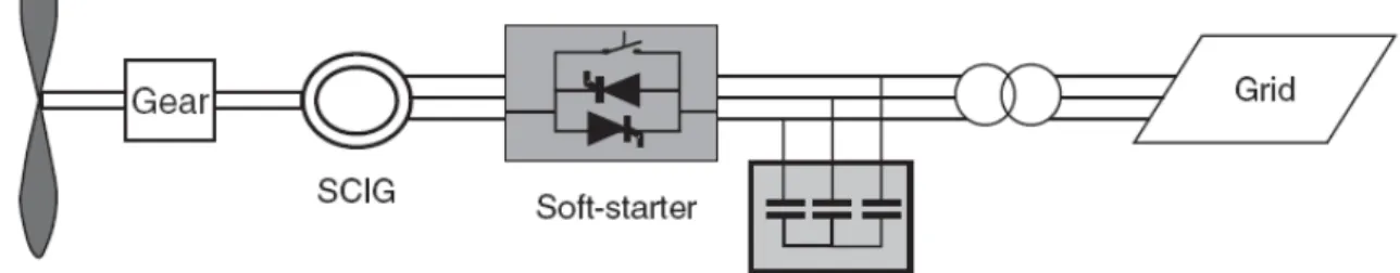 Gambar 4.1 Tipe I -Generator Induksi dengan Kecepatan Tetap 