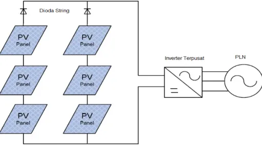 Gambar 4.6 menunjukkan Konfigurasi Inverter Terpusat yang relatif sederhana dari  Pembangkit Listrik Tenaga Surya Fotovoltaik