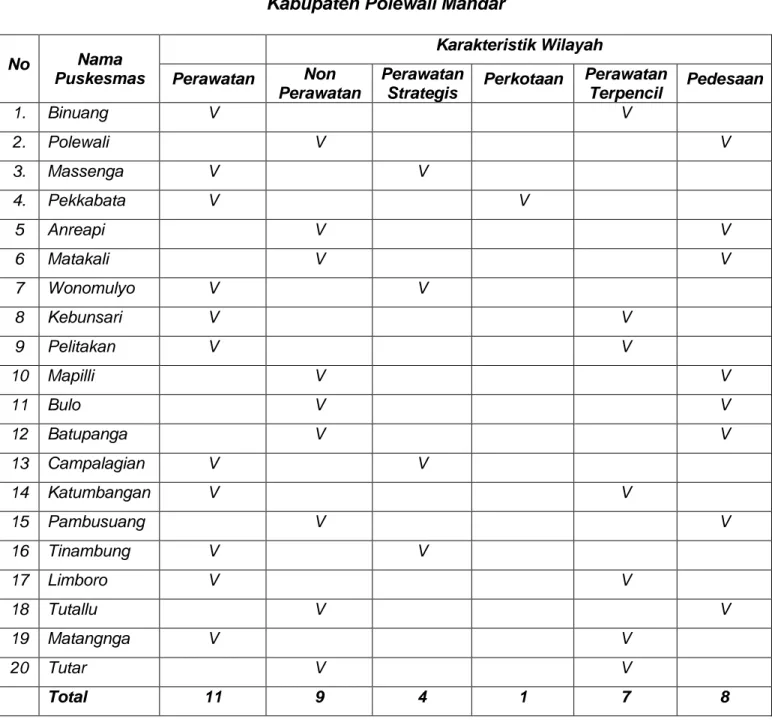 Tabel II.3.1 Jumlah Puskesmas   Kabupaten Polewali Mandar 
