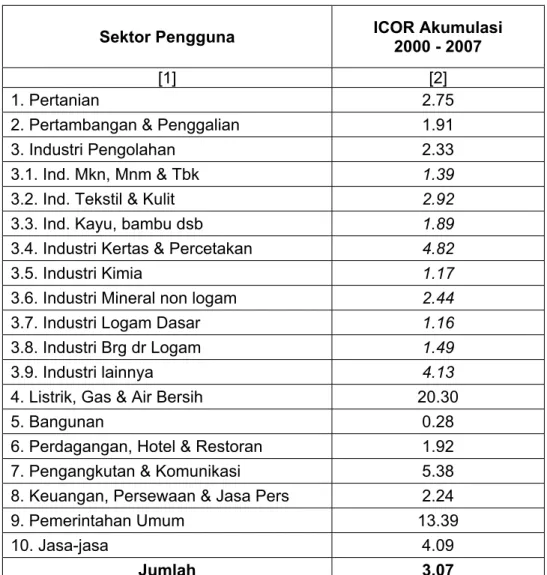 Tabel 3. Koefisien ICOR Akumulasi Periode 2000 – 2007   Kabupaten Bandung 